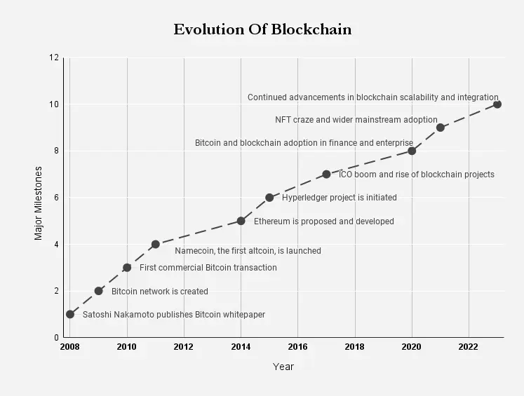 Line graph showing evolution and  the major milestones in blockchain
