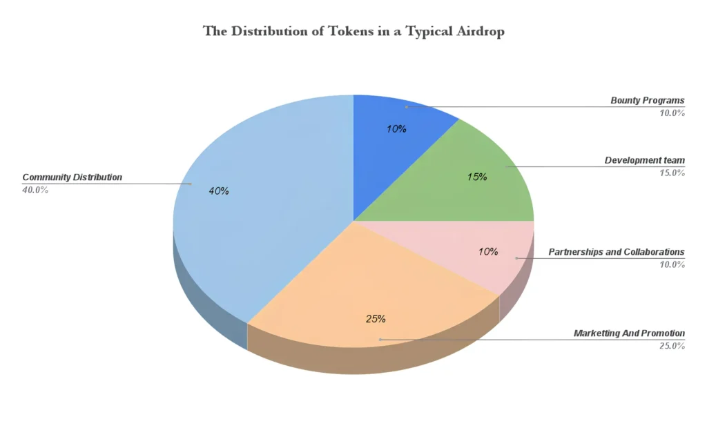 Pie chart showing the distribution of token in a typical airdrop